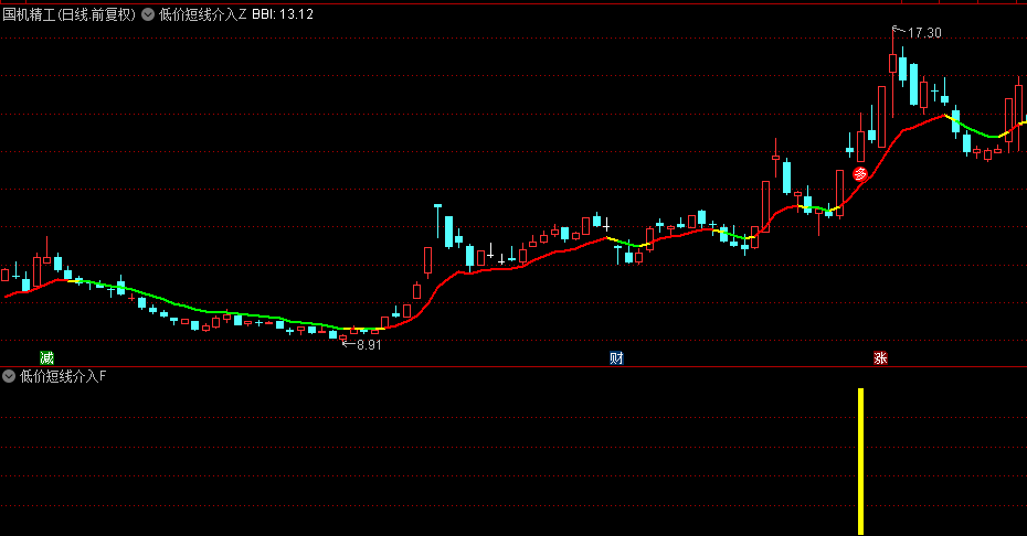 精品【低价短线介入】主图/副图/选股指标，尾盘最后五分钟短线出击 ，第二天高抛，手机电脑通用！