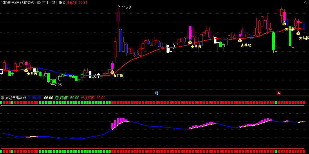 重新优化【三红一紫共振加强版】主图+副图套装指标，信号再改进，只跟主升浪，无未来源码分享！