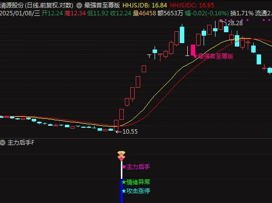 通达信精选【主力后手】副图/选股指标，信号位置出得好，无未来源码分享