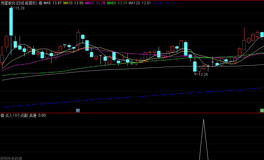 自己在用的【买入10个点】副图/选股指标，早盘尾盘竞价专用，别的不做，免密，永久使用！