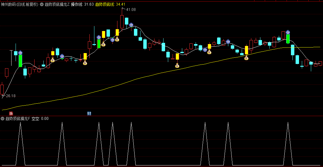【趋势顶底擒龙】主图/幅图/选股指标，趋势突破跟庄，捉牛波段主升浪，公式源码分享！
