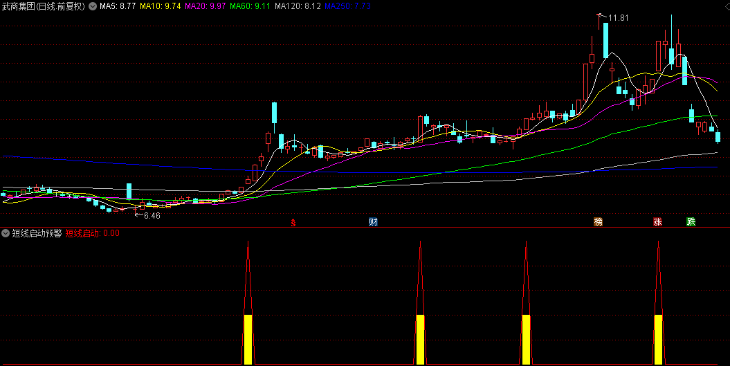 通达信【短线启动预警】副图/选股指标，基于主力和散户行为模式，判断短线进场时机！