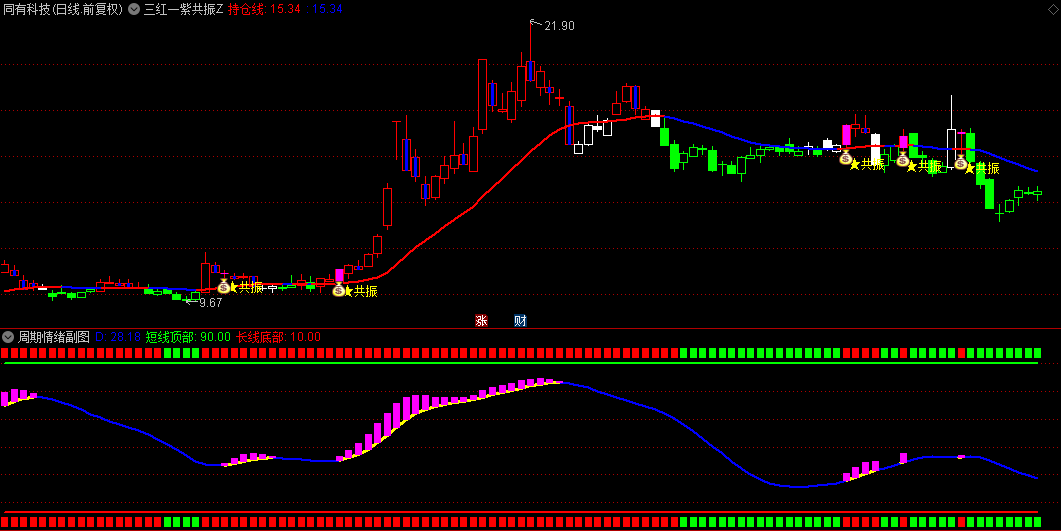 重新优化【三红一紫共振加强版】主图+副图套装指标，信号再改进，只跟主升浪，无未来源码分享！