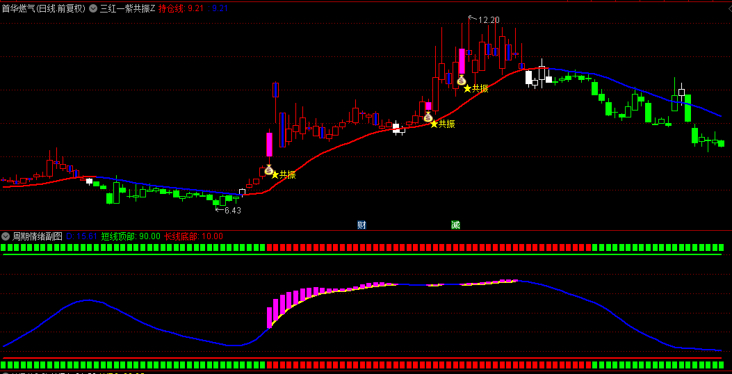 重新优化【三红一紫共振加强版】主图+副图套装指标，信号再改进，只跟主升浪，无未来源码分享！