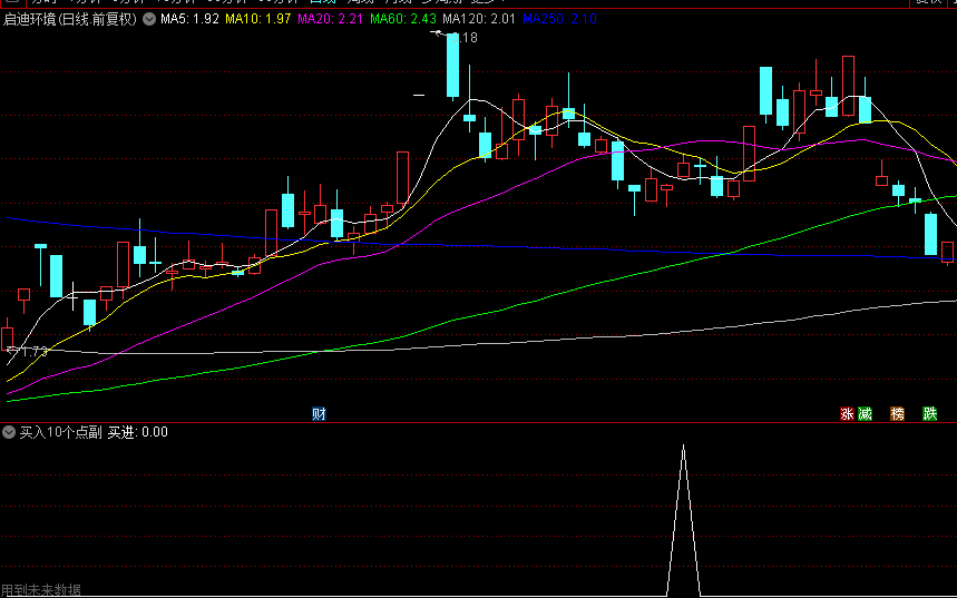 自己在用的【买入10个点】副图/选股指标，早盘尾盘竞价专用，别的不做，免密，永久使用！