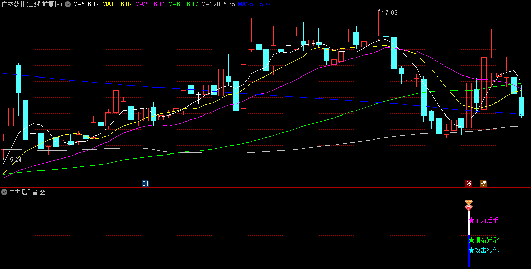 通达信精选【主力后手】副图/选股指标，信号位置出得好，无未来源码分享