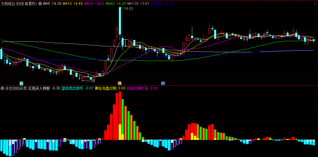 【多空动向买卖】副图指标，红色买入持股，蓝色卖出持币，源码分享！