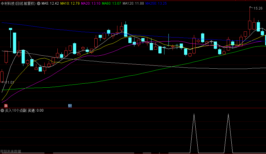 自己在用的【买入10个点】副图/选股指标，早盘尾盘竞价专用，别的不做，免密，永久使用！