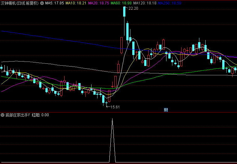 通达信【底部庄家出手】副图+选股指标，小波段底部反弹的致胜法宝，持有5天胜率9成