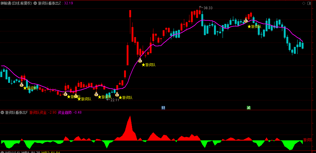 通达信【游资队看涨出击】主图/副图/选股指标，掌握游资资金流向和趋势，独家资金分析工具！