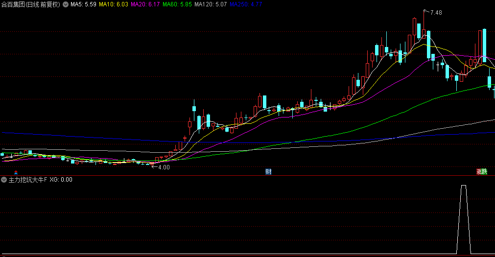 【主力挖坑大牛】副图+选股指标，首次下触60日线挖坑，再次上穿走牛！