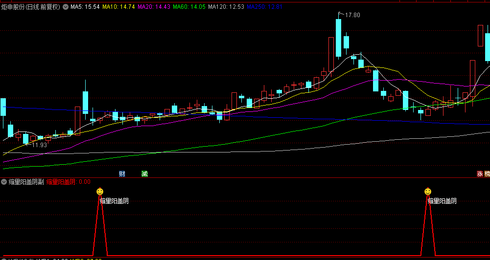 通达信【缩量阳盖阴】主图/副图/选股指标，价量关系判断阴阳转换，判断低位抄底！