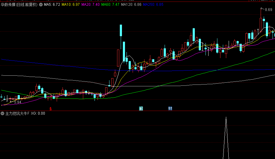 【主力挖坑大牛】副图+选股指标，首次下触60日线挖坑，再次上穿走牛！