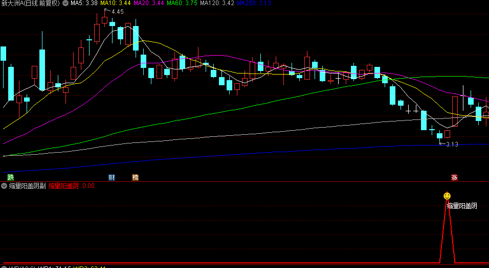 通达信【缩量阳盖阴】主图/副图/选股指标，价量关系判断阴阳转换，判断低位抄底！