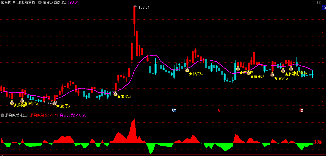通达信【游资队看涨出击】主图/副图/选股指标，掌握游资资金流向和趋势，独家资金分析工具！