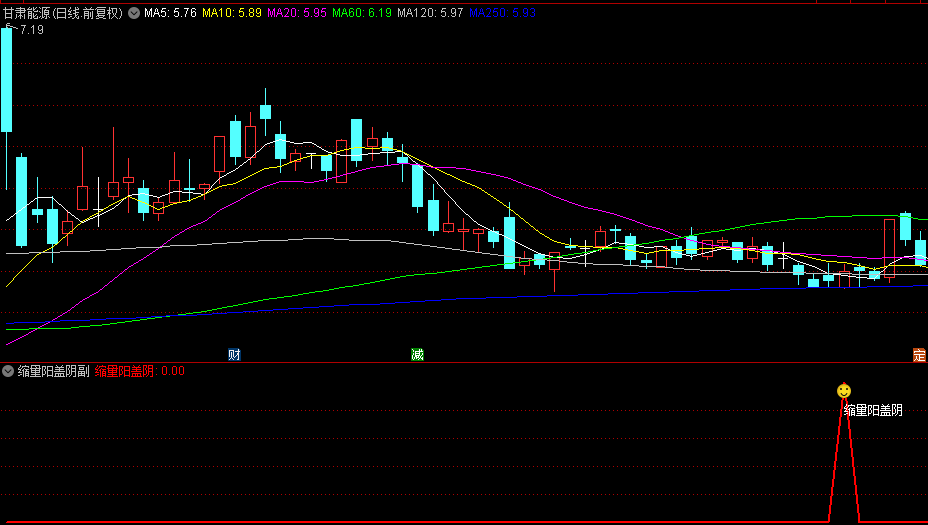 通达信【缩量阳盖阴】主图/副图/选股指标，价量关系判断阴阳转换，判断低位抄底！