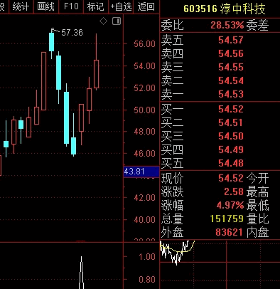 今选【主力反手长阳做多】副图/选股指标，主力强势反转，在庄家进攻时入场！