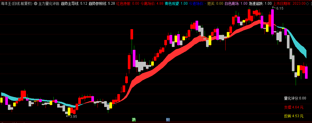 通达信【主力量化评估】主图指标：紧跟主力，精准捕捉拉升时机！