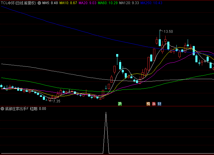 通达信【底部庄家出手】副图+选股指标，小波段底部反弹的致胜法宝，持有5天胜率9成