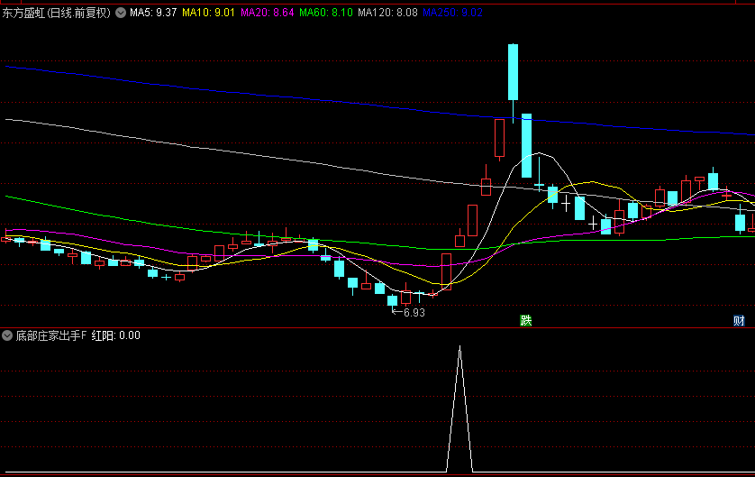 通达信【底部庄家出手】副图+选股指标，小波段底部反弹的致胜法宝，持有5天胜率9成