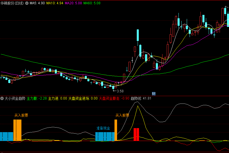 买入股票还是见顶清仓的大小资金趋势副图公式