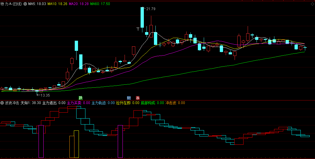 同花顺波浪冲击副图指标 短中精精准买卖点 源码 效果图