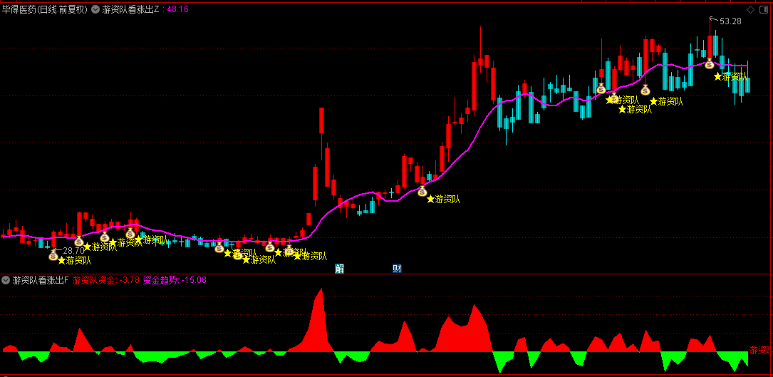 通达信【游资队看涨出击】主图/副图/选股指标，掌握游资资金流向和趋势，独家资金分析工具！