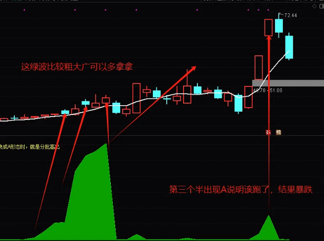 最近暴跌市场，怎么能提前避免？【卖盘潮】+【买盘潮】副图指标，希望我的小指标能帮助到大家，好不好大家自己去品！