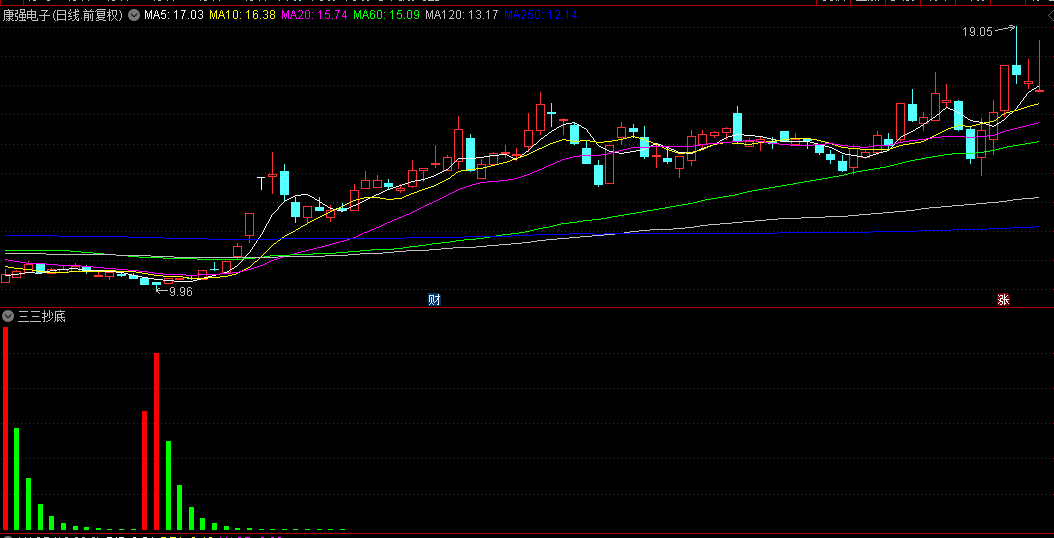 发个用于ETF基金抄底的【三三抄底】副图指标，买入起点当做基准价，设置分批建仓