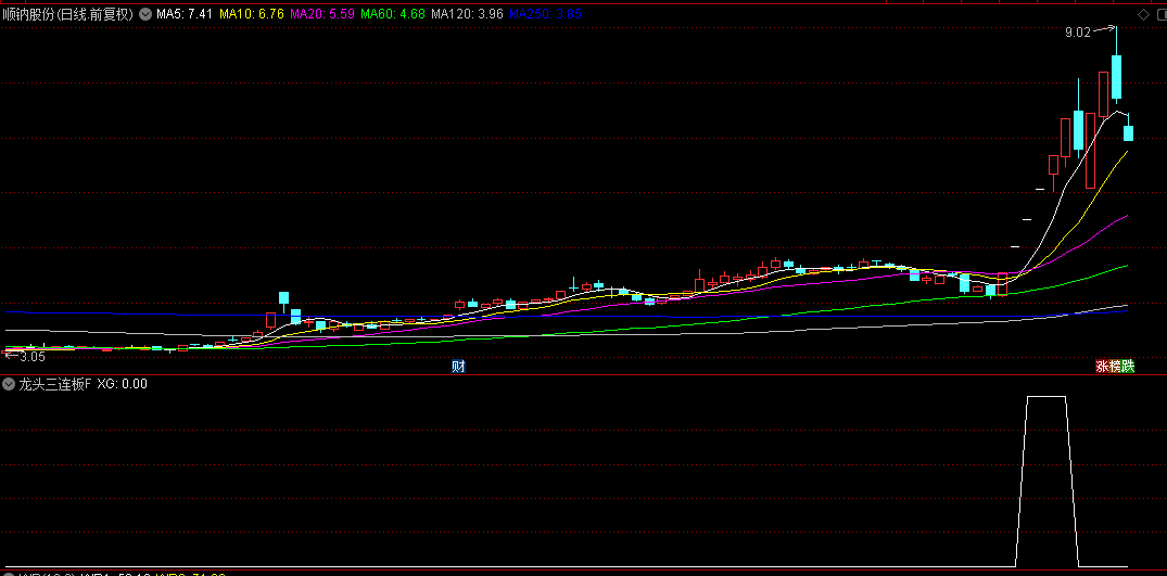 三板成妖定龙头【龙头三连板】副图/选股指标，龙回头或者接力，快速锁定一切三连板的个股！