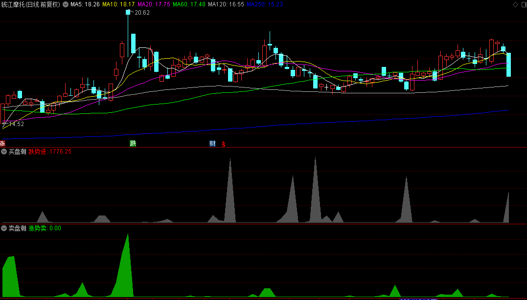 最近暴跌市场，怎么能提前避免？【卖盘潮】+【买盘潮】副图指标，希望我的小指标能帮助到大家，好不好大家自己去品！