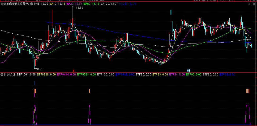 原创【胜过金钻】副图指标，无未来抄底大盘，当下行情正用超准，祝愿大家发财！