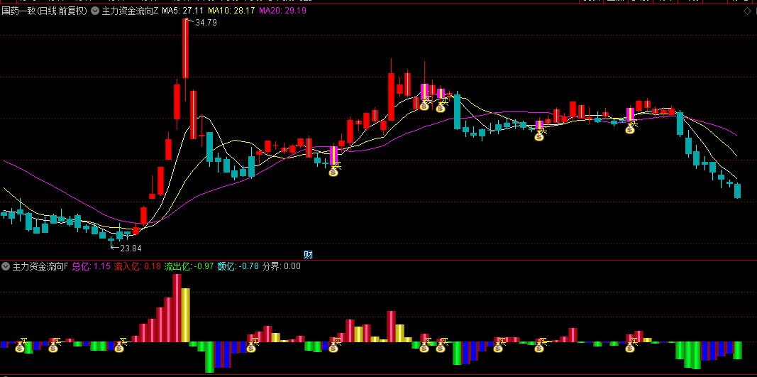 通达信【主力资金动态流向】主图/副图/选股指标，根据主力资金力度强弱给出买入信号！