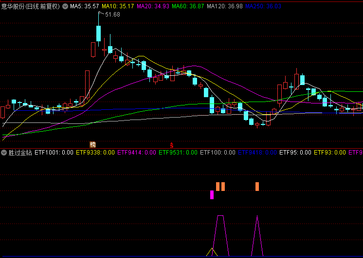 原创【胜过金钻】副图指标，无未来抄底大盘，当下行情正用超准，祝愿大家发财！