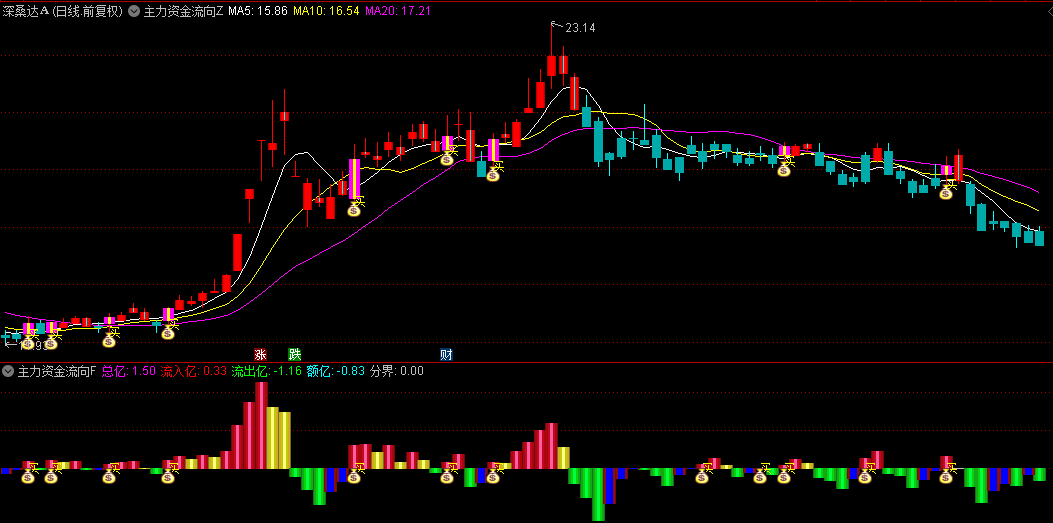 通达信【主力资金动态流向】主图/副图/选股指标，根据主力资金力度强弱给出买入信号！