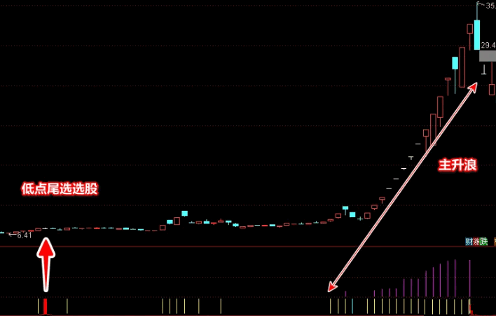【爆发起跳前奏】副图与大底选股指标，在底部形成的初期，定位低位介入潜在机会