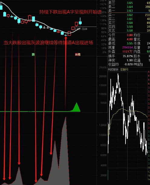 最近暴跌市场，怎么能提前避免？【卖盘潮】+【买盘潮】副图指标，希望我的小指标能帮助到大家，好不好大家自己去品！