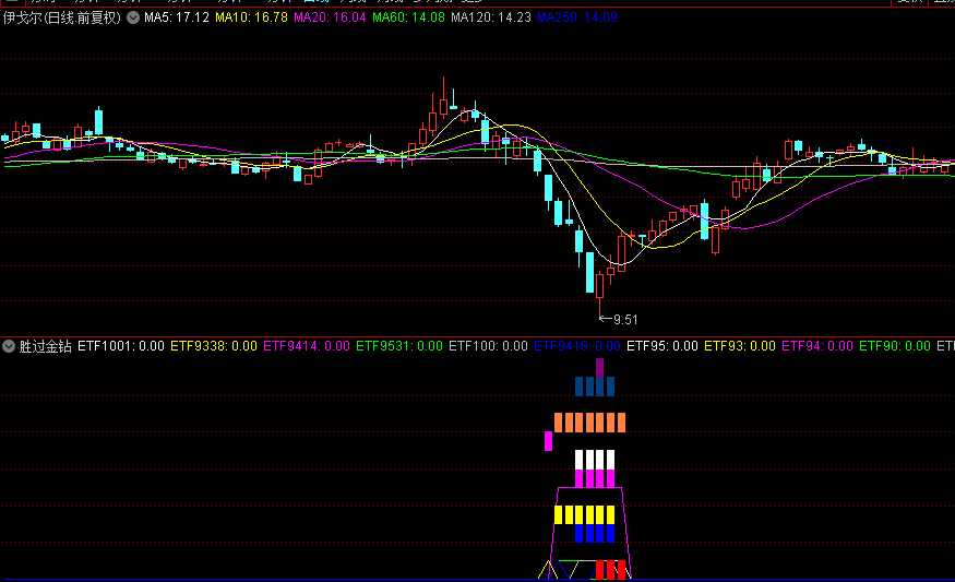 原创【胜过金钻】副图指标，无未来抄底大盘，当下行情正用超准，祝愿大家发财！