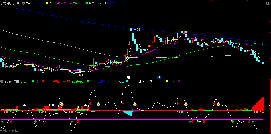 同花顺主力动作信号副图指标 大资金进场/抄底/建仓/加仓/减仓信号 源码 效果图