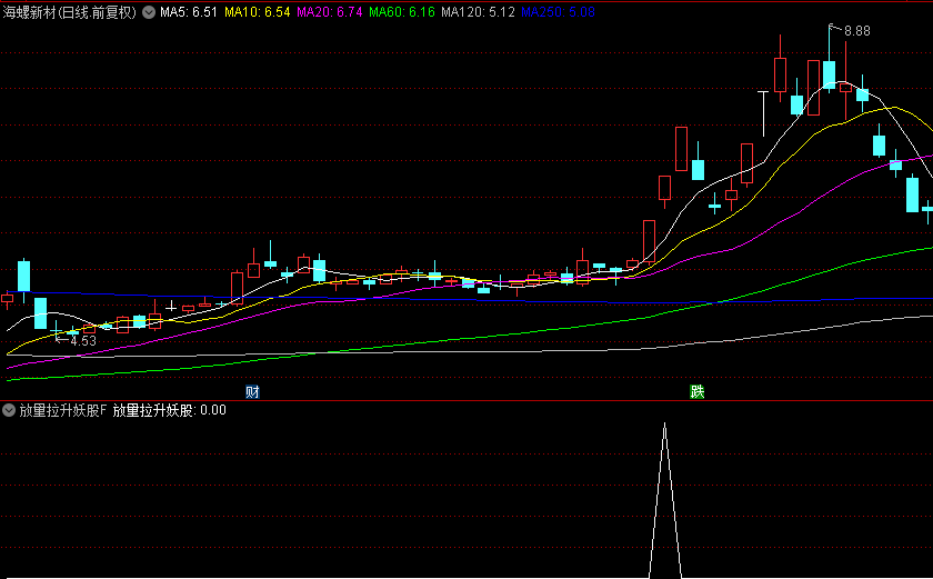 【放量拉升妖股】副图+选股指标，1.9倍成交放量+多头排列拉升，展开一波凌厉上涨行情！