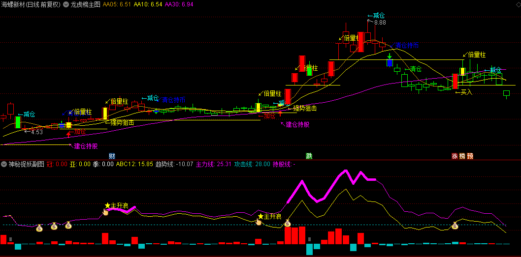【龙虎榜】主图指标+【神秘捉妖】副图指标，双剑合璧的交易神器，源代码分享！