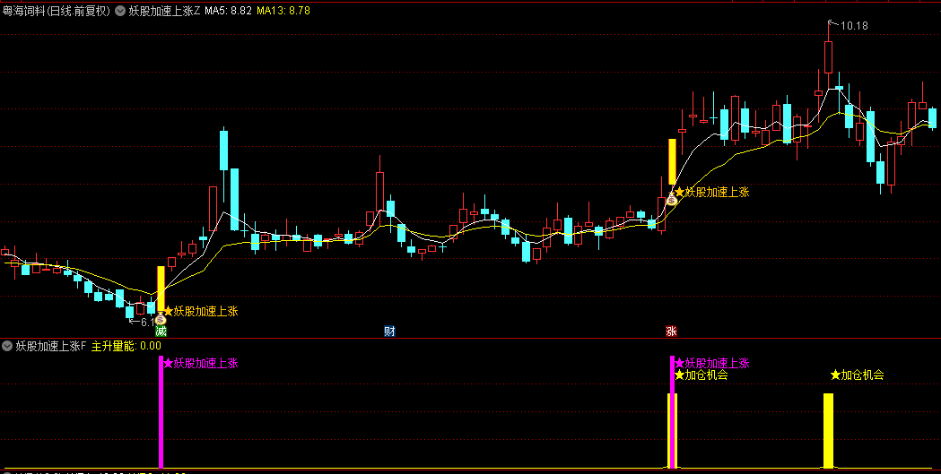 通达信精品【妖股加速上涨】主图/副图/选股指标，潜伏连板大妖股，全方位的妖股捕捉方案！