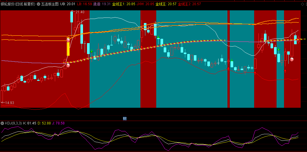 通达信【五连板】主图指标，均线+布林带+筹码分布+主力持仓，独特连板启动信号！