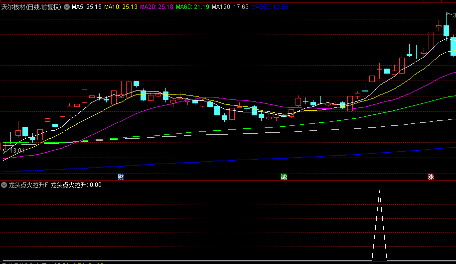 优选【龙头点火拉升】副图+选股指标，龙头潜力股多头排列，具备短期内大幅上涨的潜力！