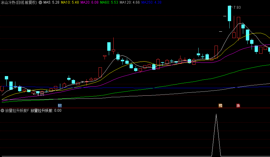 【放量拉升妖股】副图+选股指标，1.9倍成交放量+多头排列拉升，展开一波凌厉上涨行情！