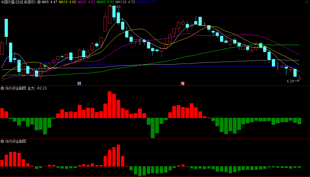 【机构主力资金】副图指标，资金为王，把握资金流动脉搏，机构+主力共振翻红=机会多多！