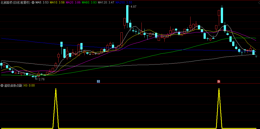 祥蛇献瑞，重磅分享【超级启涨点】副图/选股指标，找低涨幅趋势好的信号，无加密！