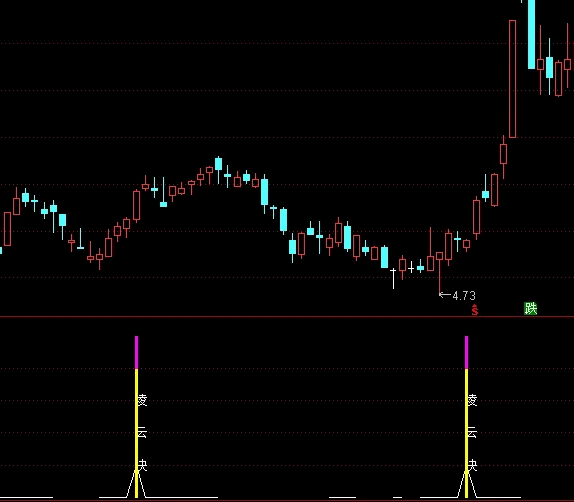【凌云诀】之渐入佳境副图/选股指标，在主力拉升中途介入，极具代表性的今买明卖思路！