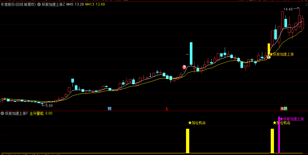 通达信精品【妖股加速上涨】主图/副图/选股指标，潜伏连板大妖股，全方位的妖股捕捉方案！