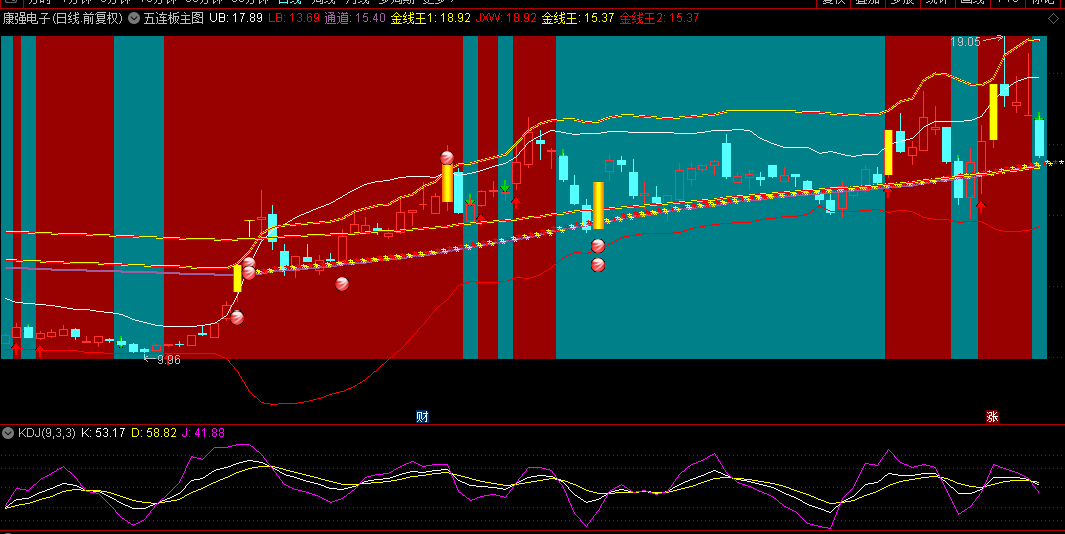 通达信【五连板】主图指标，均线+布林带+筹码分布+主力持仓，独特连板启动信号！